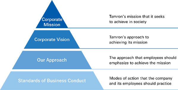 70th Corporate Philosophy Structure